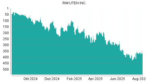 BOTSI®-Advisor Hochstufung Rakuten von Rang 353 auf Rang 240
