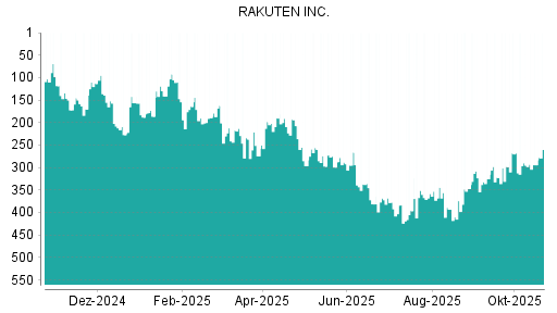 BOTSI®-Advisor Abstufung Rakuten von Rang 100 auf ...