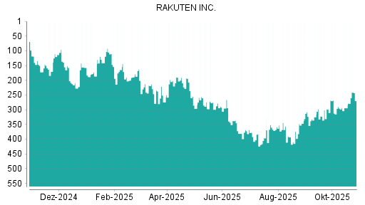 BOTSI®-Advisor Hochstufung Rakuten von Rang 353 auf Rang 240
