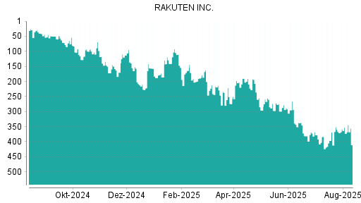 BOTSI®-Advisor Abstufung Rakuten von Rang 156 auf ...