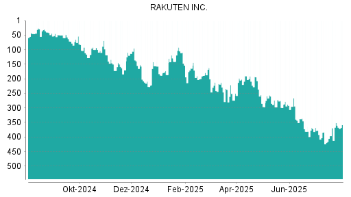 BOTSI®-Advisor Abstufung Rakuten von Rang 92 auf ...