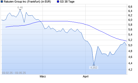 Rakuten-Aktie unter 38-Tage-Linie
