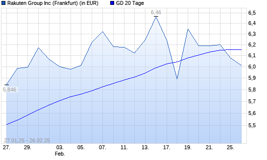 Rakuten-Aktie unter 20-Tage-Linie