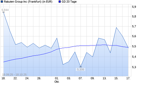 Rakuten-Aktie unter 20-Tage-Linie