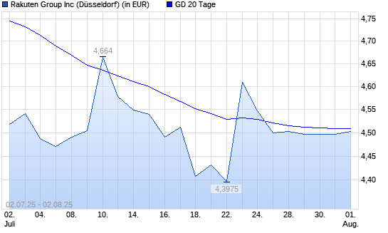 Rakuten-Aktie unter 20-Tage-Linie