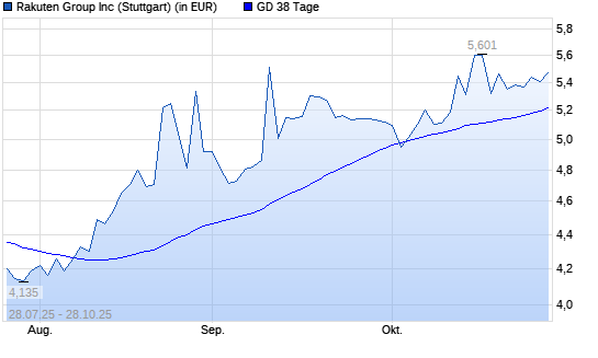 Rakuten-Aktie über 38-Tage-Linie