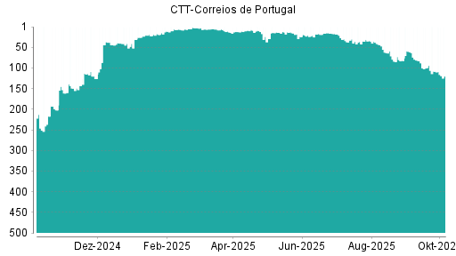 BOTSI®-Advisor Abstufung CTT-Correios de Portugal von Rang 95 auf Rang 102