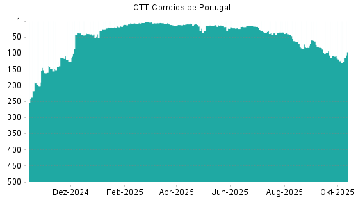 BOTSI®-Advisor Abstufung CTT-Correios de Portugal von Rang 103 auf Rang 125 BOTSI®-Advisor Abstufung CTT-Correios de Portugal von Rang 103 auf Rang 125