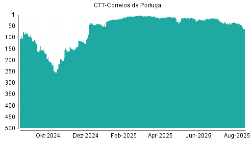 BOTSI®-Advisor Hochstufung CTT-Correios de Portugal von Rang 125 auf Rang 95