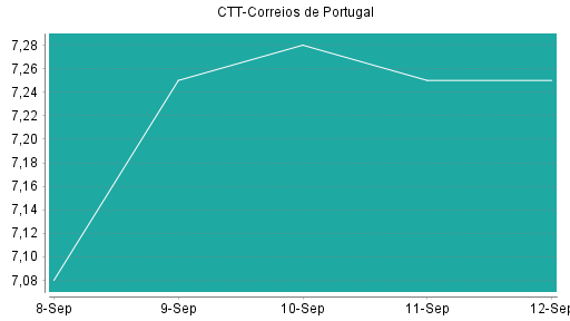 BOTSI®-Advisor Abstufung CTT-Correios de Portugal von Rang 188 auf Rang 204