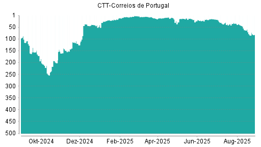 BOTSI®-Advisor Hochstufung CTT-Correios de Portugal von Rang 134 auf Rang 87