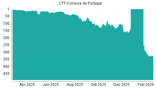 BOTSI®-Advisor Abstufung CTT-Correios de Portugal von Rang 137 auf Rang 150