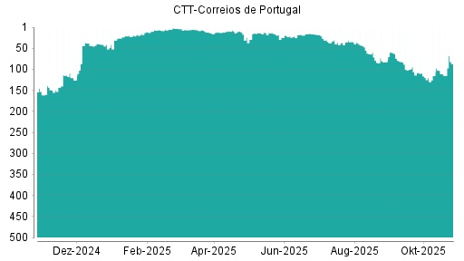 BOTSI®-Advisor Hochstufung CTT-Correios de Portugal von Rang 111 auf Rang 103
