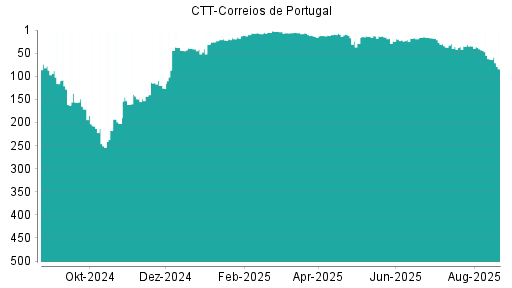 BOTSI®-Advisor Abstufung CTT-Correios de Portugal von Rang 278 auf Rang 289