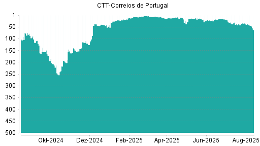 BOTSI®-Advisor Abstufung CTT-Correios de Portugal von Rang 95 auf Rang 102