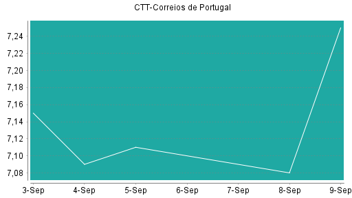 BOTSI®-Advisor Abstufung CTT-Correios de Portugal von Rang 87 auf Rang 97