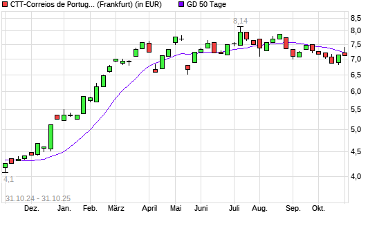 CTT-Correios de Portugal-Aktie unter 50-Tage-Linie
