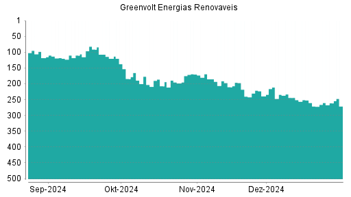 BOTSI®-Advisor Abstufung Greenvolt Energias Renovaveis von Rang 82 auf Rang 93