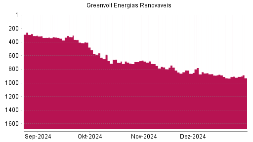 BOTSI®-Advisor Hochstufung Greenvolt Energias Renovaveis von Rang 336 auf Rang 325