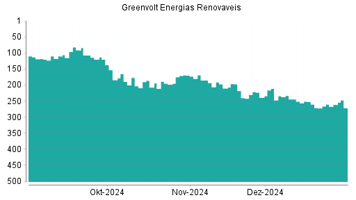 BOTSI®-Advisor Hochstufung Greenvolt Energias Renovaveis von Rang 210 auf Rang 198