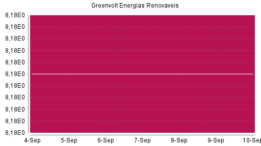BOTSI®-Advisor Hochstufung Greenvolt Energias Renovaveis von Rang 863 auf Rang 840