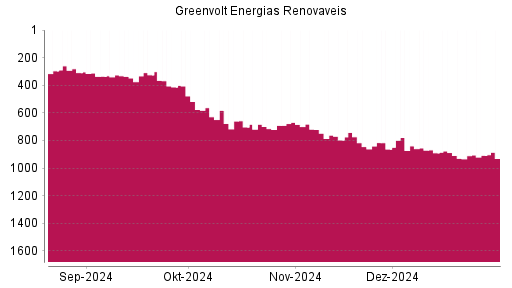BOTSI®-Advisor Abstufung Greenvolt Energias Renovaveis von Rang 703 auf ...