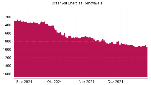 BOTSI®-Advisor Abstufung Greenvolt Energias Renovaveis von Rang 845 auf Rang 863