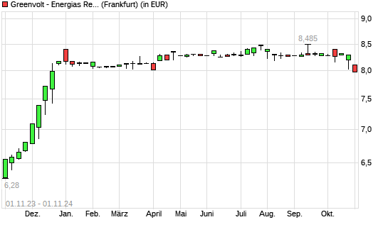 Greenvolt Energias Renovaveis-Aktie mit neuem 6-Monats-Tief