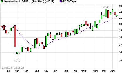 Jeronimo Martins-Aktie unter 50-Tage-Linie
