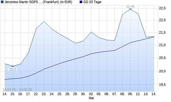 Jeronimo Martins-Aktie unter 20-Tage-Linie