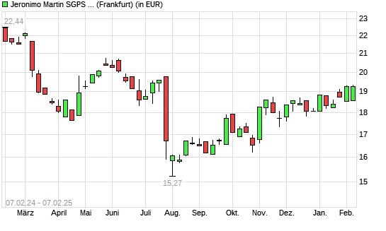 Jeronimo Martins-Aktie mit neuem 6-Monats-Hoch