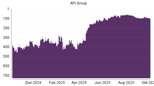 BOTSI®-Advisor Abstufung API Group von Rang 84 auf ...