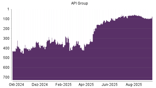 BOTSI®-Advisor Hochstufung API Group von Rang 98 auf ...