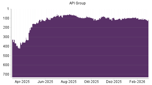 BOTSI®-Advisor Abstufung API GROUP von Rang 97 auf Rang 114
