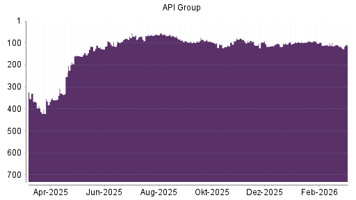 BOTSI®-Advisor Hochstufung API GROUP von Rang 175 auf Rang 169