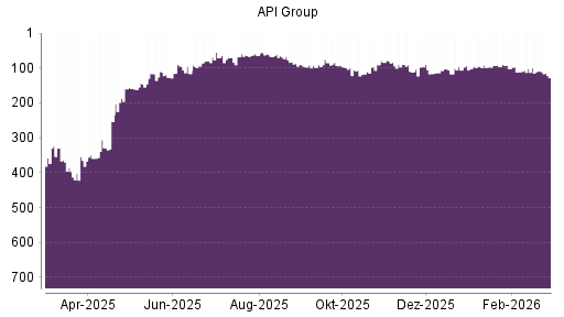 BOTSI®-Advisor Abstufung API Group von Rang 327 auf Rang 367