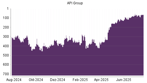 BOTSI®-Advisor Abstufung API Group von Rang 364 auf ...