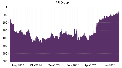 BOTSI®-Advisor Abstufung API Group von Rang 110 auf ...