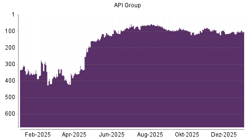 BOTSI®-Advisor Hochstufung API GROUP von Rang 175 auf Rang 169