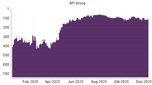 BOTSI®-Advisor Hochstufung API Group von Rang 116 auf ...