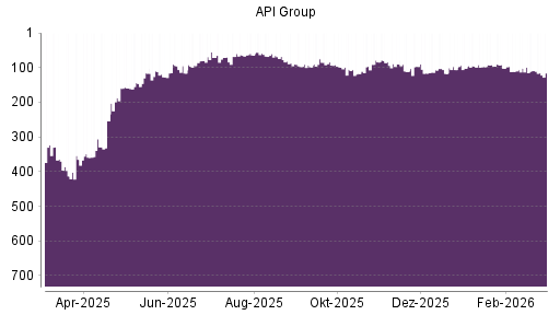 BOTSI®-Advisor Hochstufung API Group von Rang 307 auf Rang 296