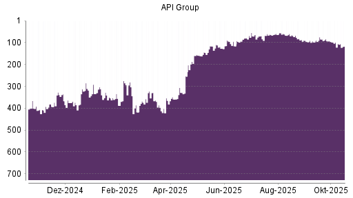 BOTSI®-Advisor Abstufung API Group von Rang 68 auf ...