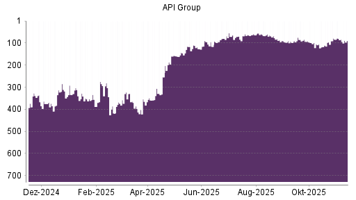 BOTSI®-Advisor Abstufung API Group von Rang 87 auf Rang 97