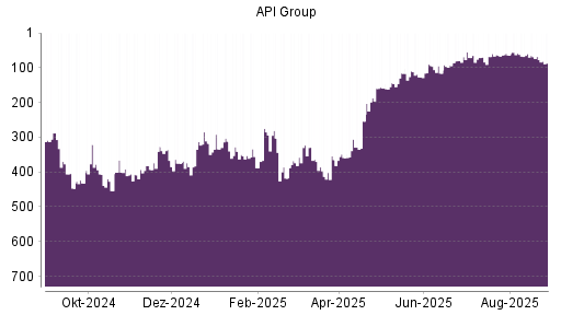 BOTSI®-Advisor Abstufung API Group von Rang 68 auf ...