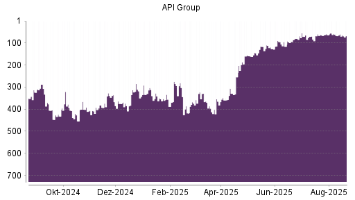 BOTSI®-Advisor Abstufung API Group von Rang 60 auf ...