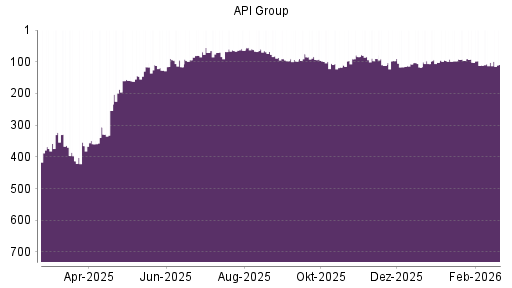 BOTSI®-Advisor Abstufung API Group von Rang 102 auf ...