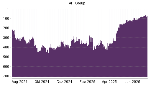 BOTSI®-Advisor Hochstufung API Group von Rang 324 auf Rang 288