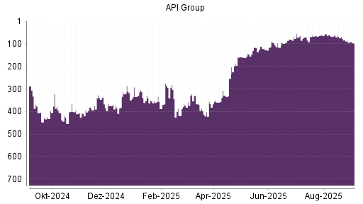 BOTSI®-Advisor Abstufung API Group von Rang 87 auf Rang 97