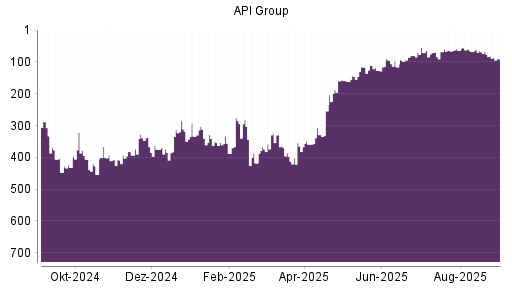 BOTSI®-Advisor Hochstufung API Group von Rang 374 auf ...