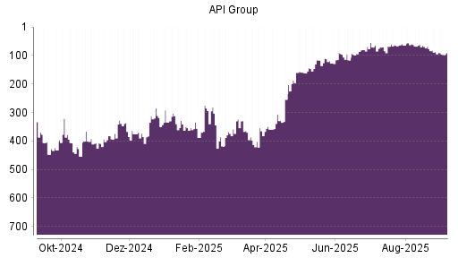 BOTSI®-Advisor Abstufung API Group von Rang 87 auf Rang 97